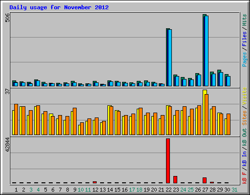 Daily usage for November 2012