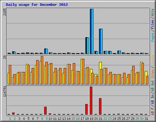 Daily usage for December 2012