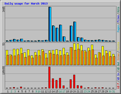 Daily usage for March 2013