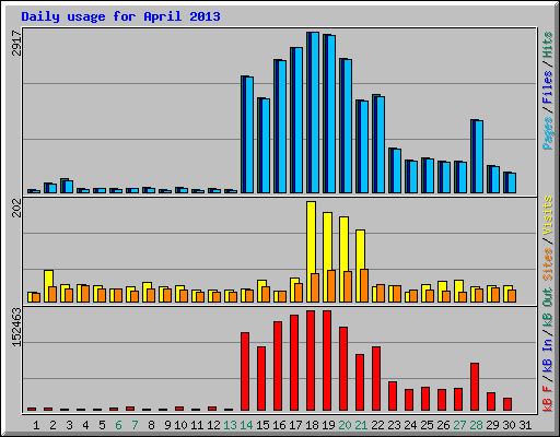Daily usage for April 2013