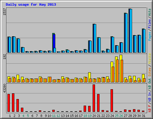 Daily usage for May 2013