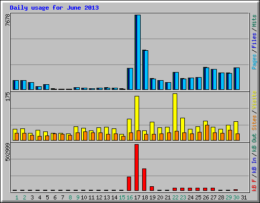 Daily usage for June 2013