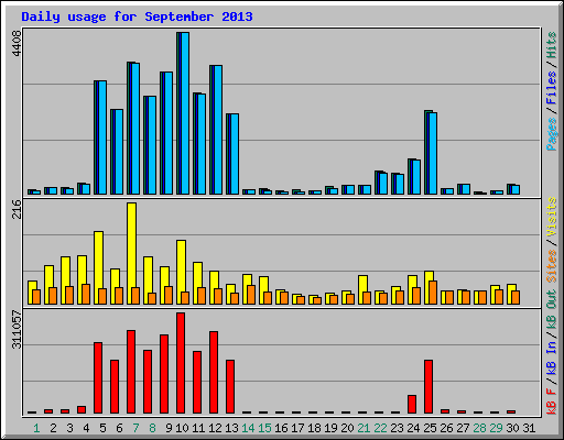 Daily usage for September 2013