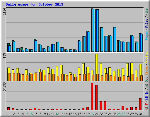 Daily usage for October 2013
