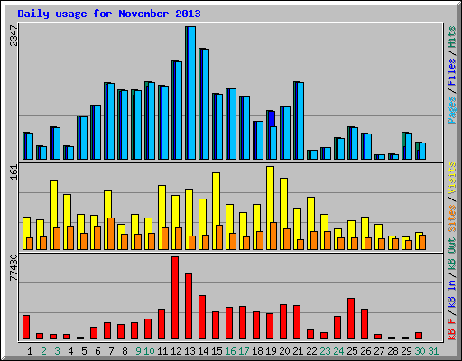 Daily usage for November 2013