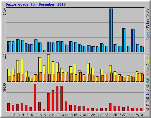 Daily usage for December 2013