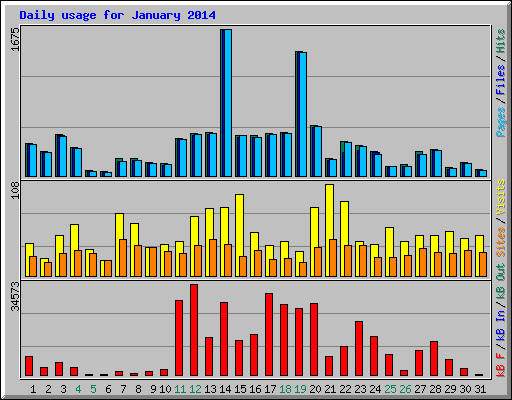 Daily usage for January 2014
