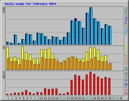 Daily usage for February 2014