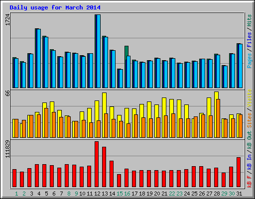 Daily usage for March 2014