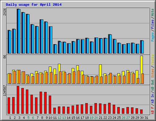 Daily usage for April 2014