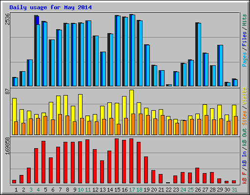 Daily usage for May 2014