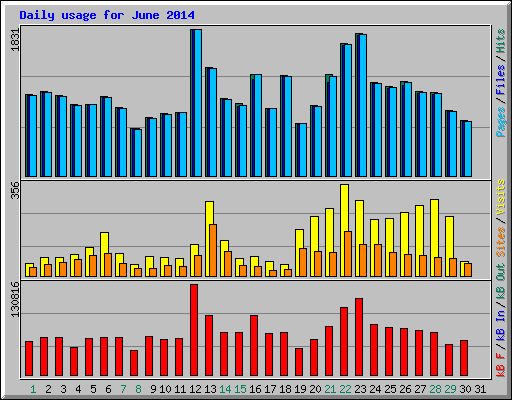Daily usage for June 2014