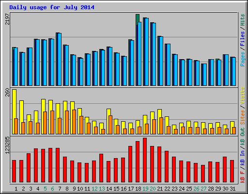 Daily usage for July 2014