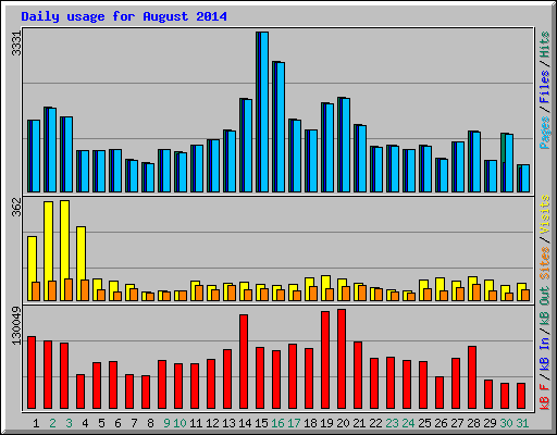 Daily usage for August 2014