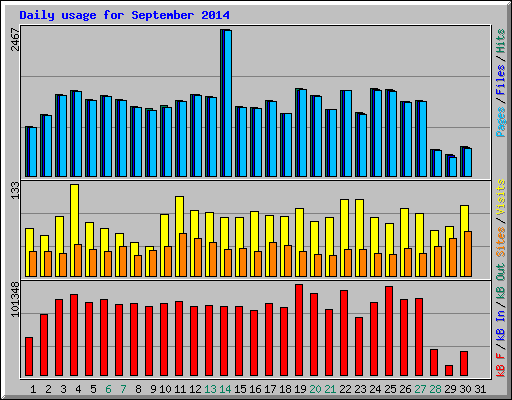 Daily usage for September 2014
