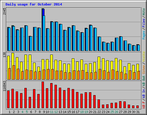 Daily usage for October 2014