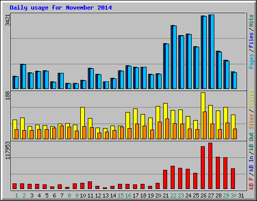 Daily usage for November 2014