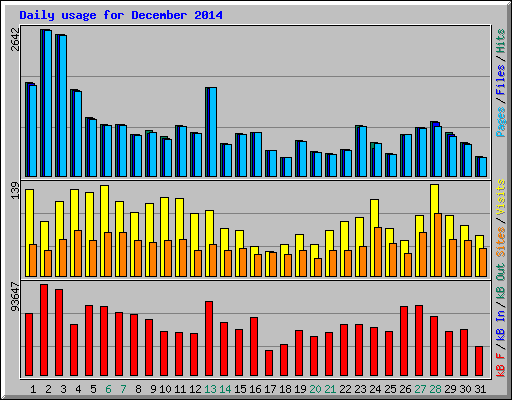Daily usage for December 2014