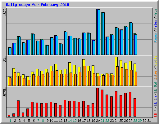 Daily usage for February 2015