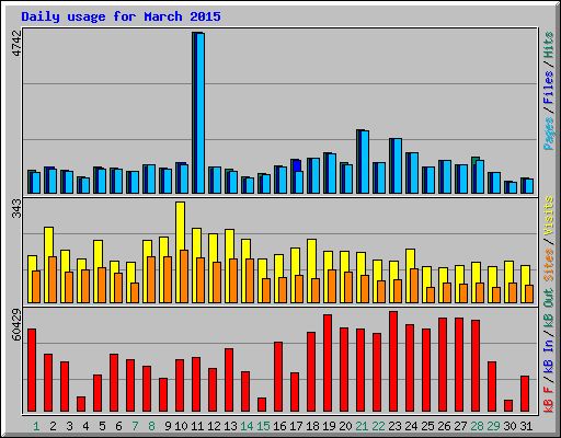 Daily usage for March 2015