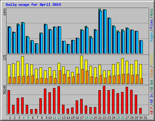 Daily usage for April 2015