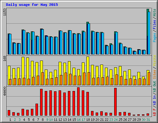 Daily usage for May 2015