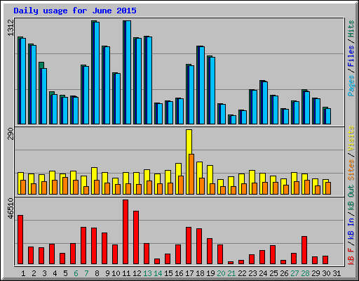 Daily usage for June 2015