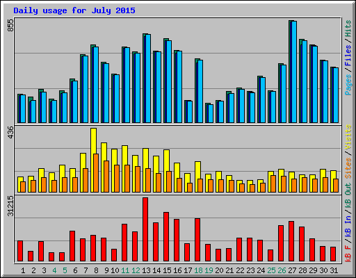 Daily usage for July 2015