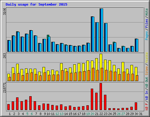 Daily usage for September 2015