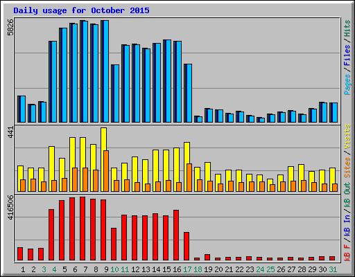 Daily usage for October 2015