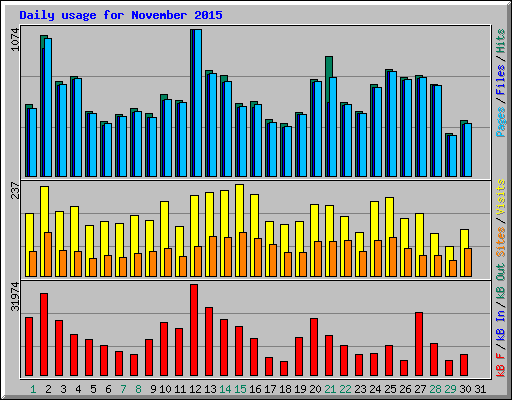 Daily usage for November 2015