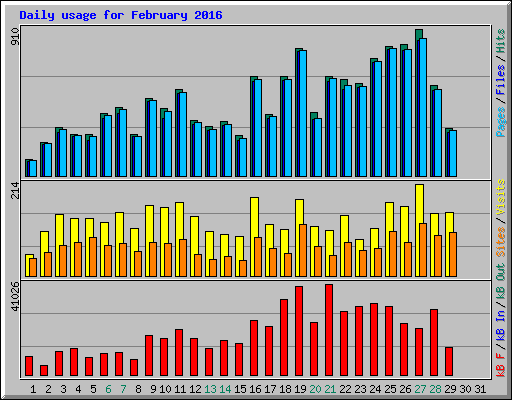 Daily usage for February 2016