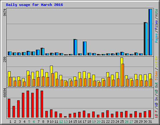Daily usage for March 2016