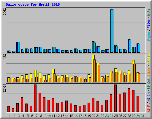 Daily usage for April 2016