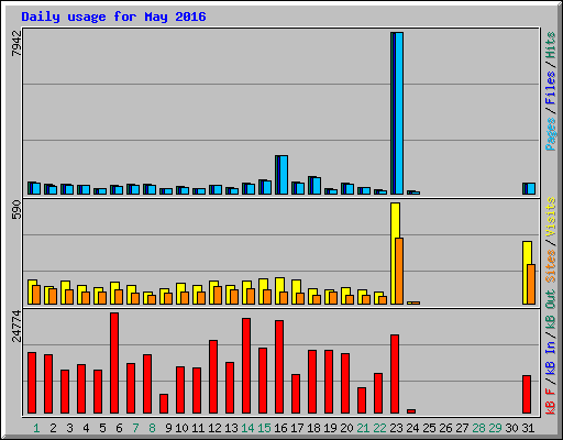 Daily usage for May 2016