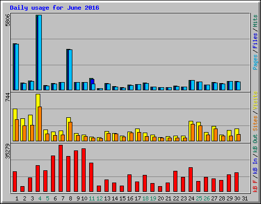 Daily usage for June 2016