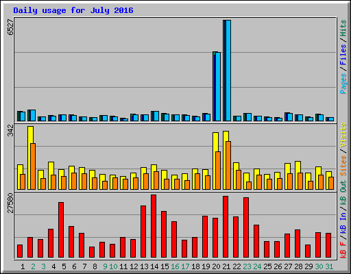 Daily usage for July 2016