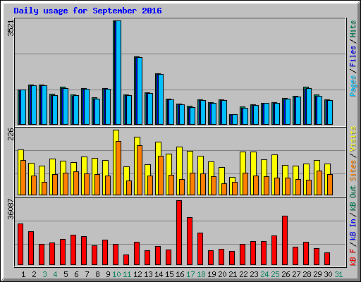 Daily usage for September 2016