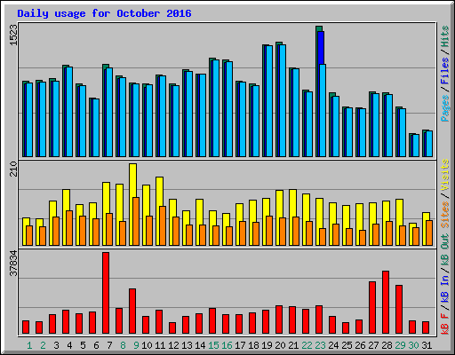 Daily usage for October 2016