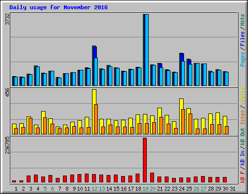 Daily usage for November 2016