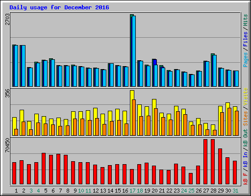 Daily usage for December 2016