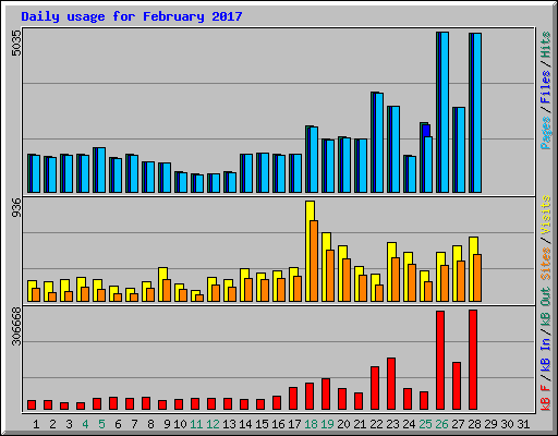 Daily usage for February 2017