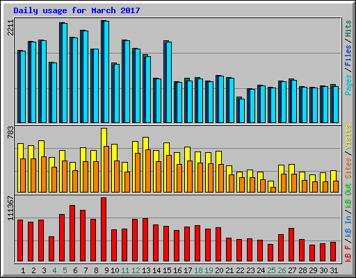 Daily usage for March 2017