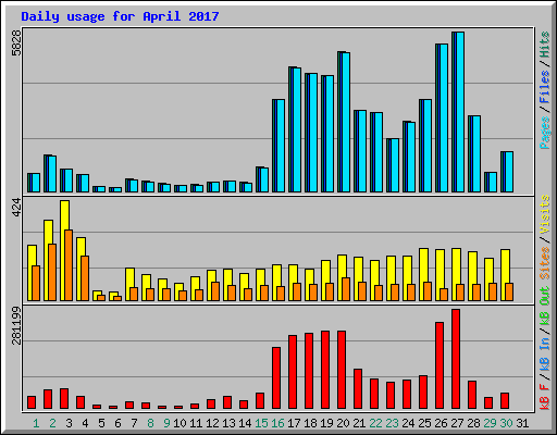 Daily usage for April 2017