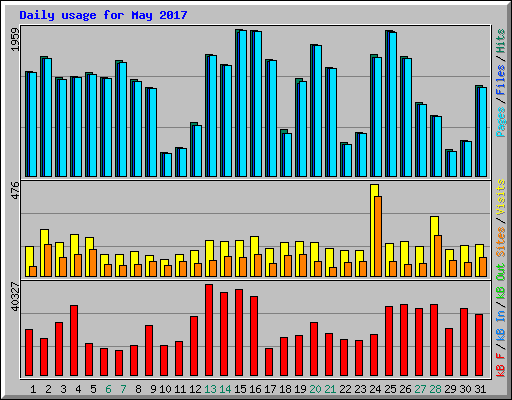 Daily usage for May 2017