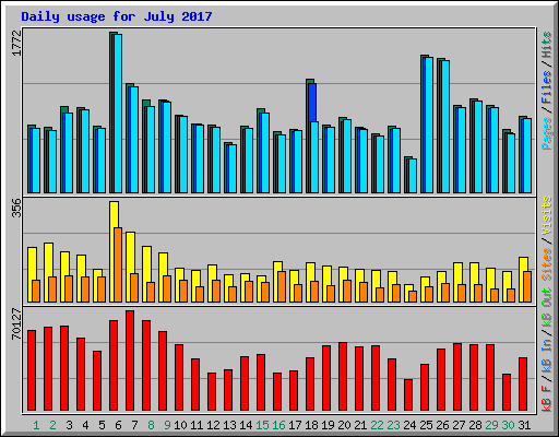 Daily usage for July 2017