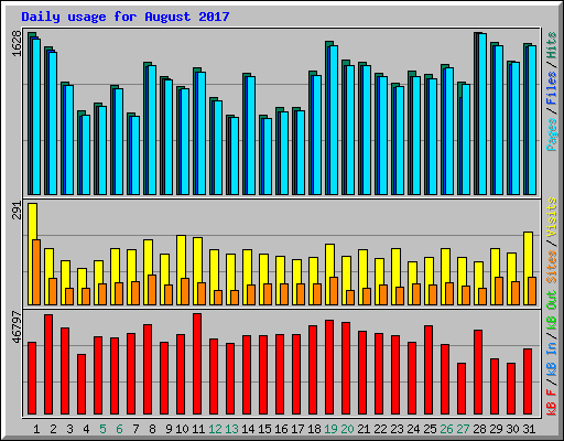 Daily usage for August 2017