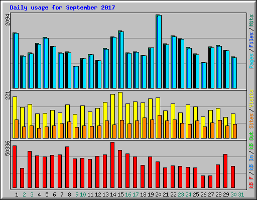 Daily usage for September 2017