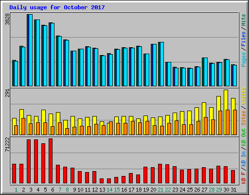 Daily usage for October 2017