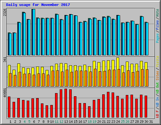 Daily usage for November 2017